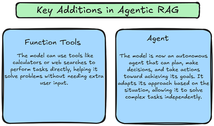 RAG vs Agentic RAG 对比