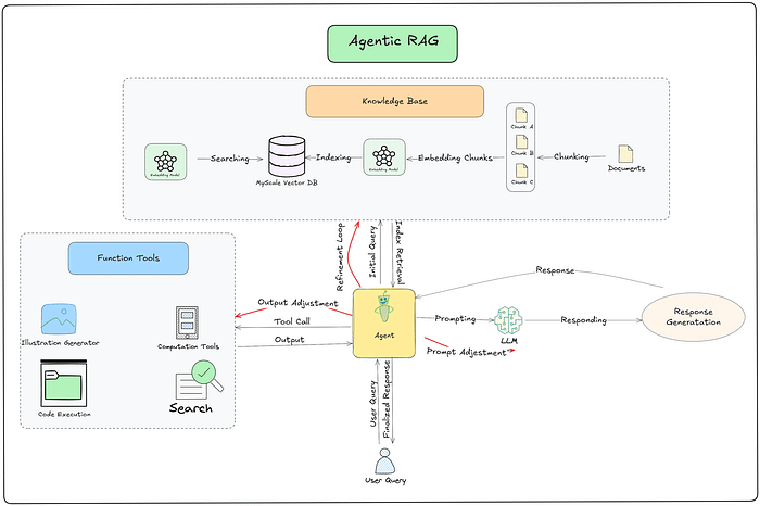 Agentic RAG 架构图